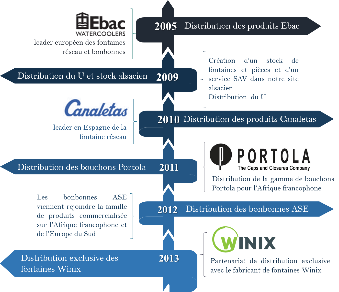 Linea del tiempo AP